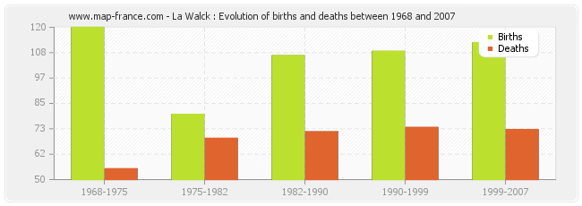 La Walck : Evolution of births and deaths between 1968 and 2007